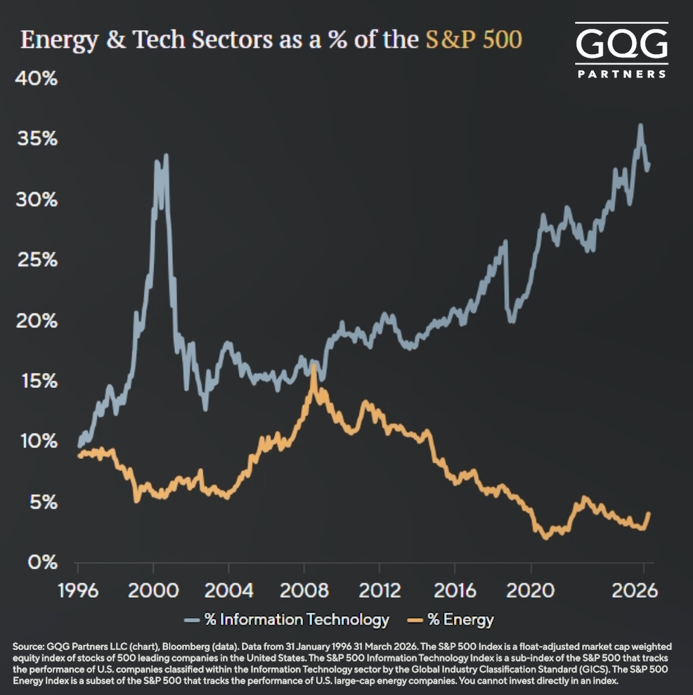 Energy & Tech Sectors as a % of the S&P 500