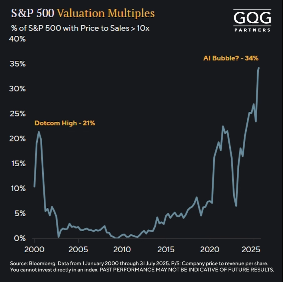 S&P 500 Valuation Multiples