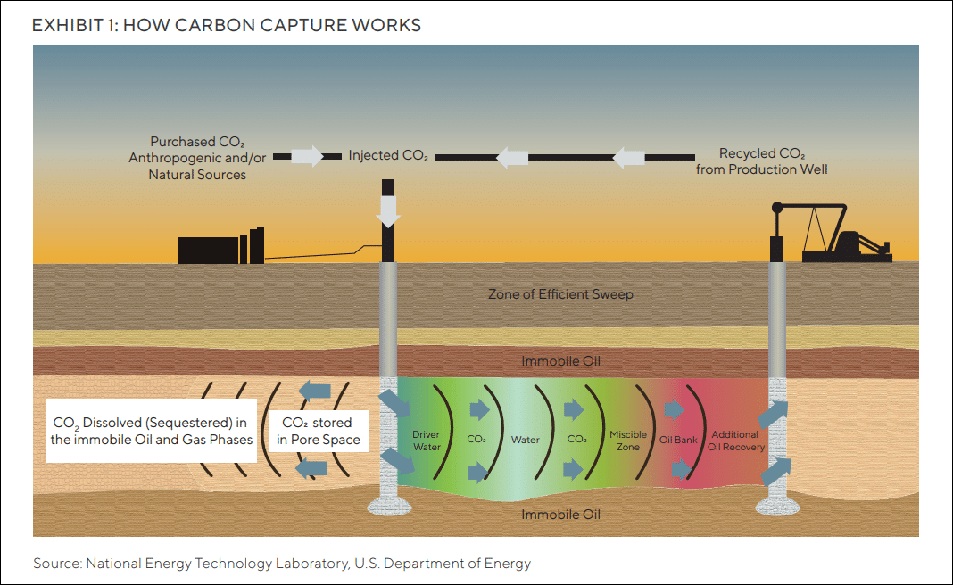Carbon Capture and Sequestration | GQG Partners